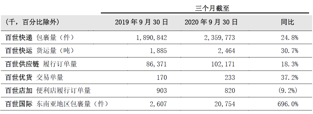 百世“三进四调”攻防战：强化快递、快运、供应链三主业，加强核心竞争力