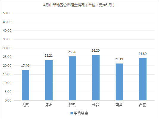  2021年4月中国通用仓储市场动态报告 