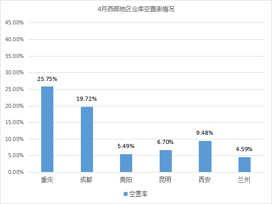 《2021年4月中国通用仓储市场动态报告》发布！