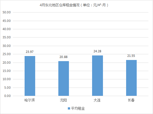 《2021年4月中国通用仓储市场动态报告》发布！